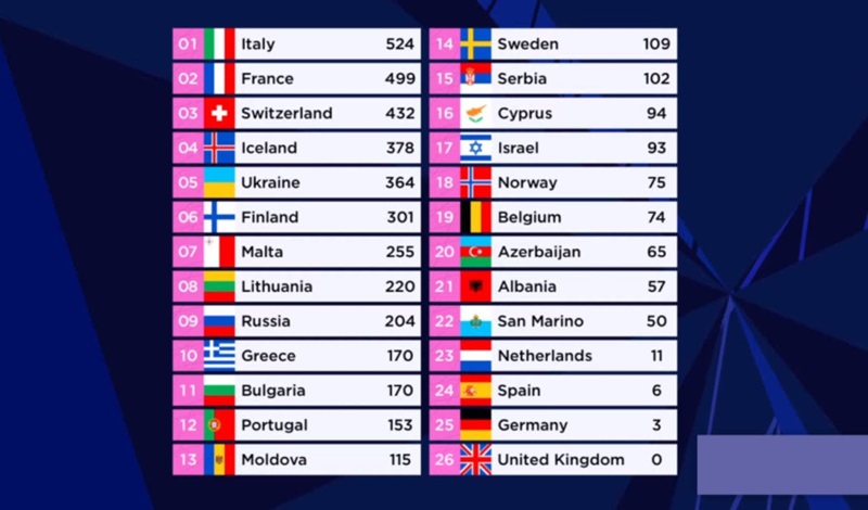 Classifica ESC